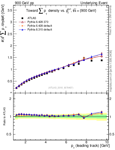 Plot of sumpt-vs-pt-twrd in 900 GeV pp collisions