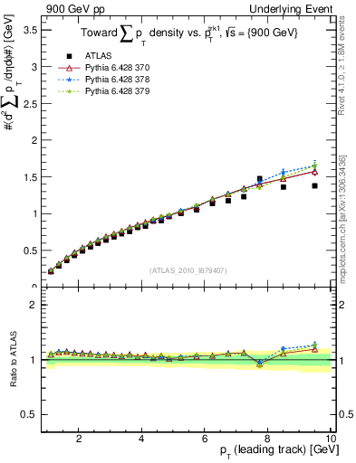 Plot of sumpt-vs-pt-twrd in 900 GeV pp collisions