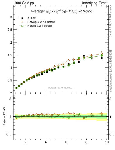 Plot of sumpt-vs-pt-twrd in 900 GeV pp collisions