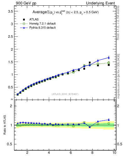 Plot of sumpt-vs-pt-twrd in 900 GeV pp collisions