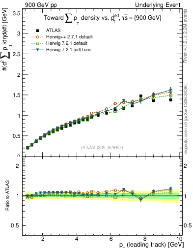 Plot of sumpt-vs-pt-twrd in 900 GeV pp collisions