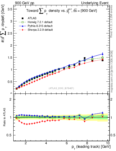 Plot of sumpt-vs-pt-twrd in 900 GeV pp collisions