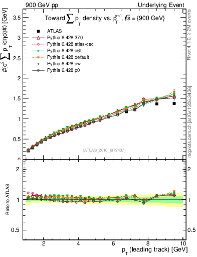 Plot of sumpt-vs-pt-twrd in 900 GeV pp collisions