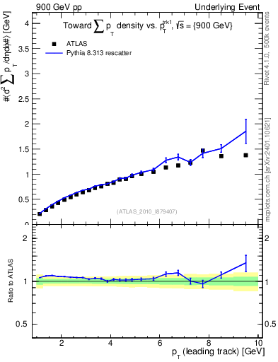 Plot of sumpt-vs-pt-twrd in 900 GeV pp collisions
