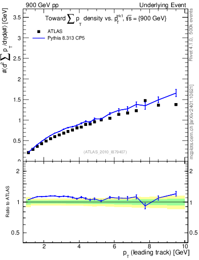Plot of sumpt-vs-pt-twrd in 900 GeV pp collisions