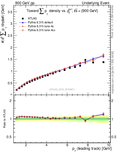 Plot of sumpt-vs-pt-twrd in 900 GeV pp collisions