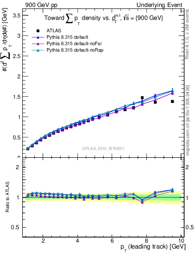 Plot of sumpt-vs-pt-twrd in 900 GeV pp collisions