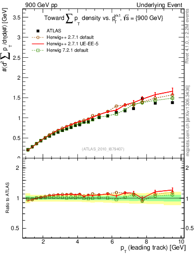 Plot of sumpt-vs-pt-twrd in 900 GeV pp collisions