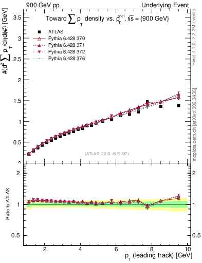 Plot of sumpt-vs-pt-twrd in 900 GeV pp collisions
