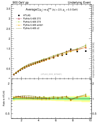 Plot of sumpt-vs-pt-twrd in 900 GeV pp collisions