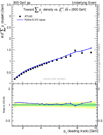 Plot of sumpt-vs-pt-twrd in 900 GeV pp collisions