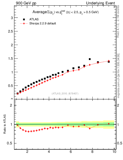 Plot of sumpt-vs-pt-twrd in 900 GeV pp collisions