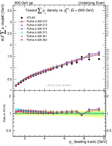 Plot of sumpt-vs-pt-twrd in 900 GeV pp collisions