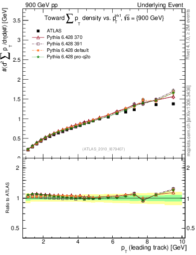 Plot of sumpt-vs-pt-twrd in 900 GeV pp collisions