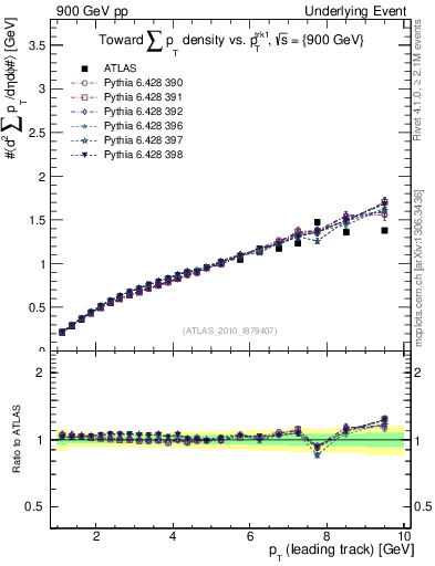 Plot of sumpt-vs-pt-twrd in 900 GeV pp collisions