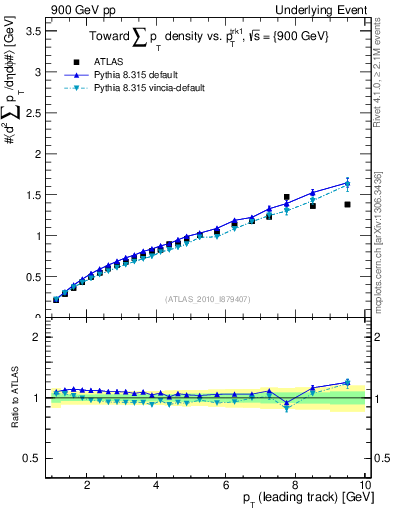 Plot of sumpt-vs-pt-twrd in 900 GeV pp collisions