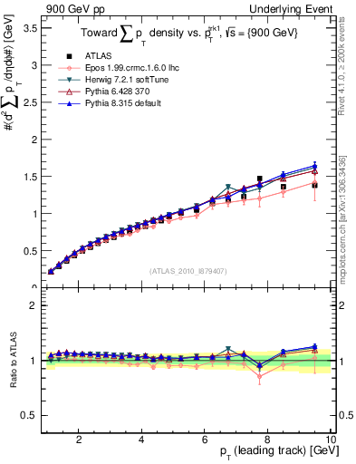 Plot of sumpt-vs-pt-twrd in 900 GeV pp collisions