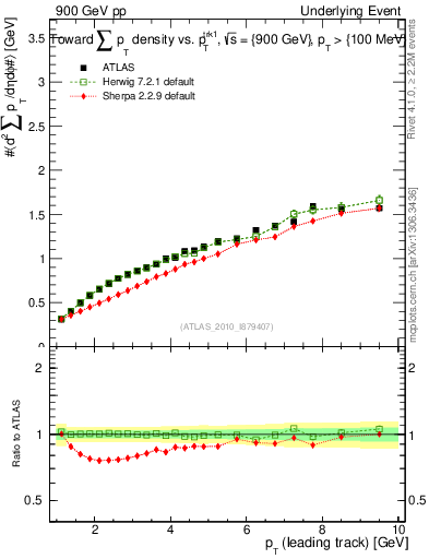 Plot of sumpt-vs-pt-twrd in 900 GeV pp collisions