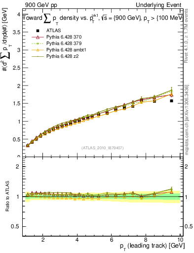 Plot of sumpt-vs-pt-twrd in 900 GeV pp collisions
