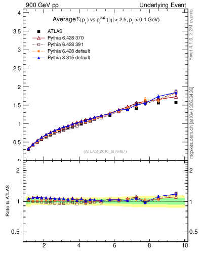 Plot of sumpt-vs-pt-twrd in 900 GeV pp collisions