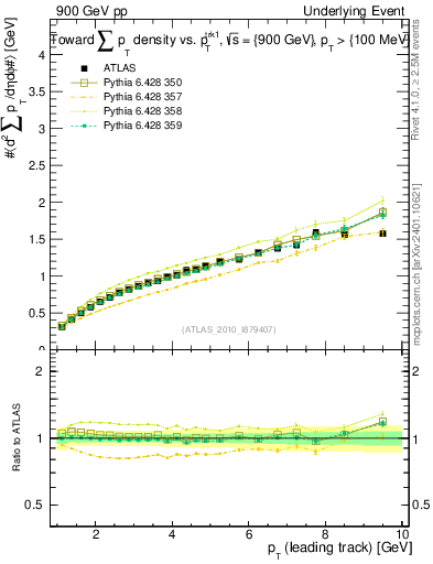 Plot of sumpt-vs-pt-twrd in 900 GeV pp collisions