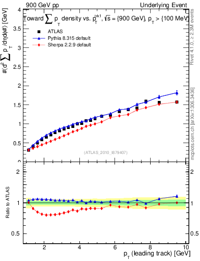 Plot of sumpt-vs-pt-twrd in 900 GeV pp collisions