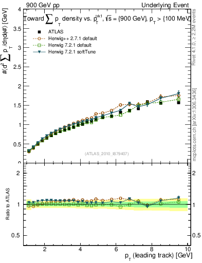 Plot of sumpt-vs-pt-twrd in 900 GeV pp collisions