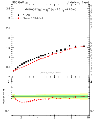 Plot of sumpt-vs-pt-twrd in 900 GeV pp collisions