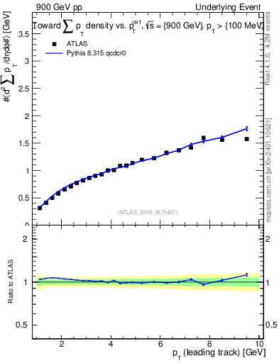 Plot of sumpt-vs-pt-twrd in 900 GeV pp collisions