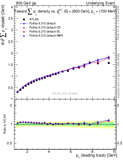 Plot of sumpt-vs-pt-twrd in 900 GeV pp collisions