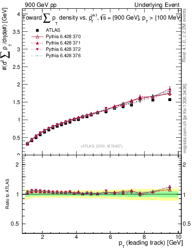 Plot of sumpt-vs-pt-twrd in 900 GeV pp collisions