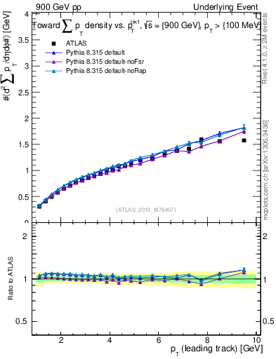 Plot of sumpt-vs-pt-twrd in 900 GeV pp collisions