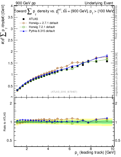 Plot of sumpt-vs-pt-twrd in 900 GeV pp collisions