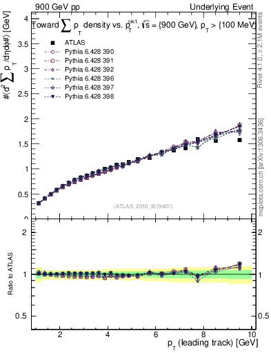 Plot of sumpt-vs-pt-twrd in 900 GeV pp collisions