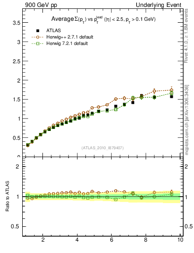 Plot of sumpt-vs-pt-twrd in 900 GeV pp collisions