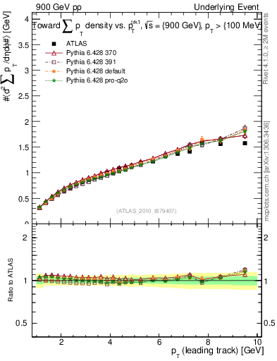Plot of sumpt-vs-pt-twrd in 900 GeV pp collisions
