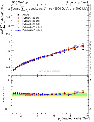 Plot of sumpt-vs-pt-twrd in 900 GeV pp collisions