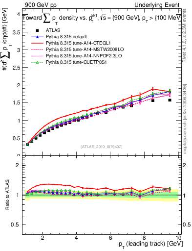 Plot of sumpt-vs-pt-twrd in 900 GeV pp collisions
