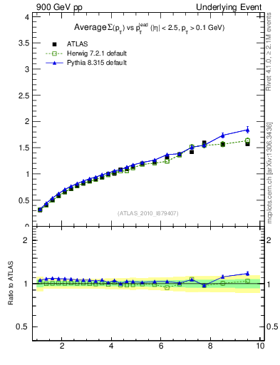 Plot of sumpt-vs-pt-twrd in 900 GeV pp collisions