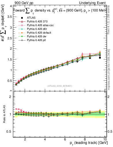 Plot of sumpt-vs-pt-twrd in 900 GeV pp collisions