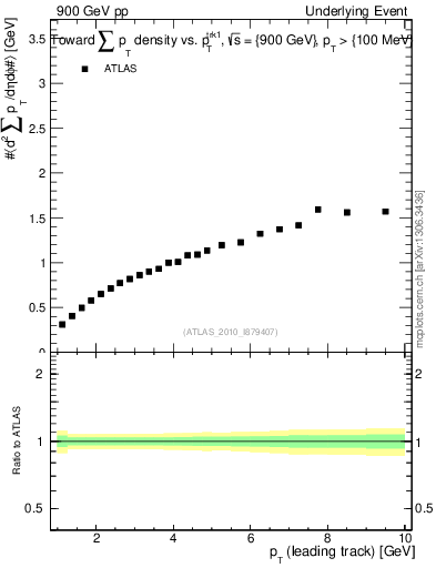 Plot of sumpt-vs-pt-twrd in 900 GeV pp collisions