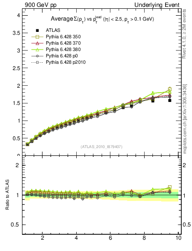 Plot of sumpt-vs-pt-twrd in 900 GeV pp collisions