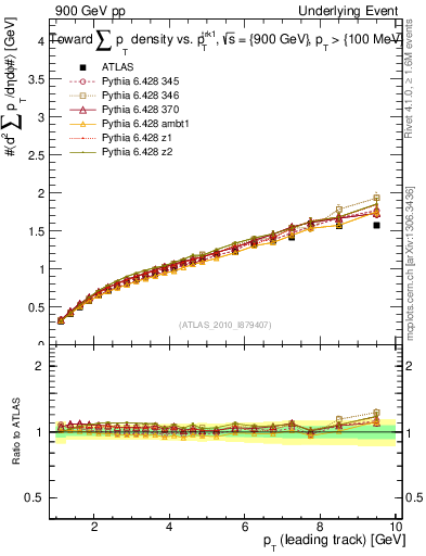 Plot of sumpt-vs-pt-twrd in 900 GeV pp collisions