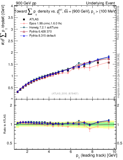 Plot of sumpt-vs-pt-twrd in 900 GeV pp collisions