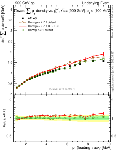 Plot of sumpt-vs-pt-twrd in 900 GeV pp collisions