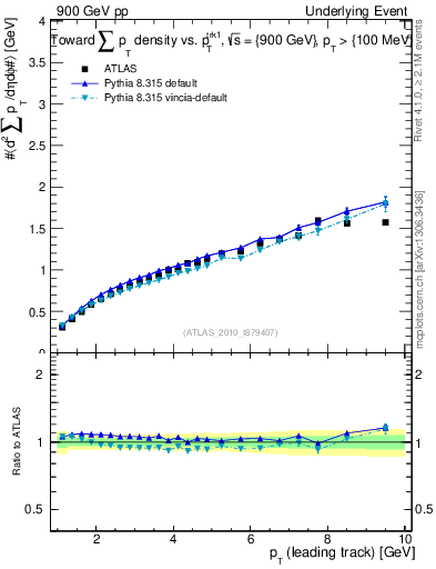 Plot of sumpt-vs-pt-twrd in 900 GeV pp collisions