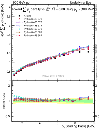 Plot of sumpt-vs-pt-twrd in 900 GeV pp collisions