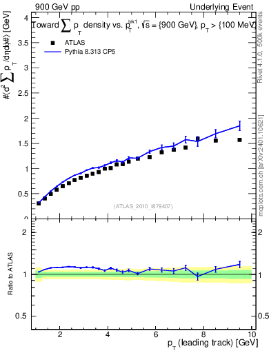 Plot of sumpt-vs-pt-twrd in 900 GeV pp collisions
