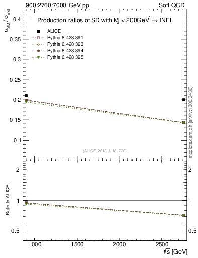 Plot of sqrts.xsec in 900:2760:7000 GeV pp collisions