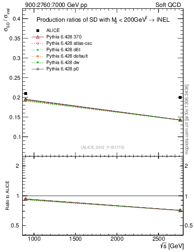 Plot of sqrts.xsec in 900:2760:7000 GeV pp collisions